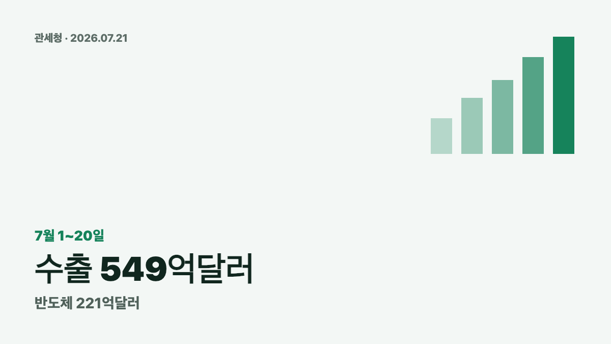한국 수출 549억달러 뉴스 썸네일