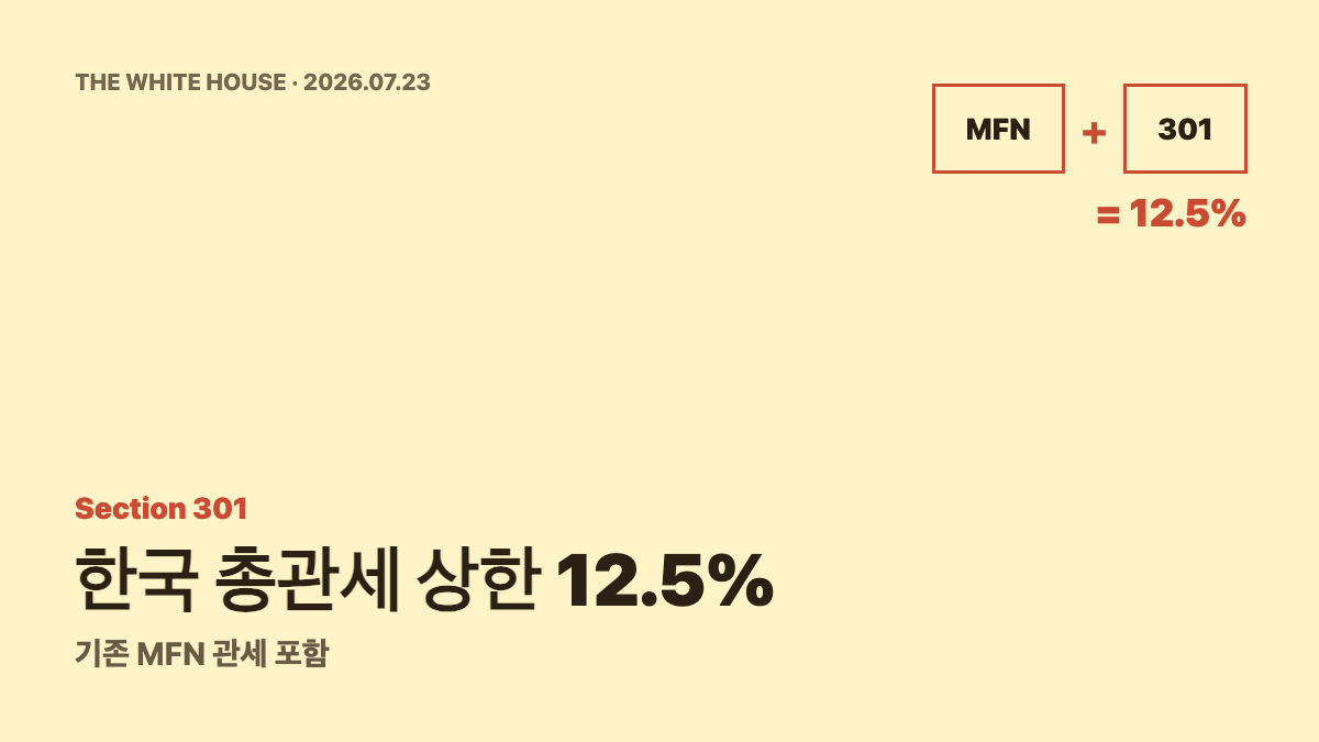 한국 총관세 상한 12.5% 뉴스 썸네일